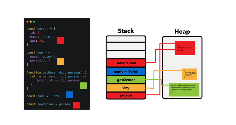 Stack heap pointers explained