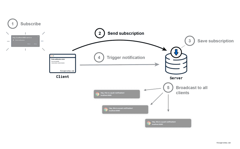 Web push notifications diagram step 2 highlighted