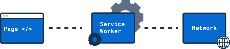 Service Worker controlling