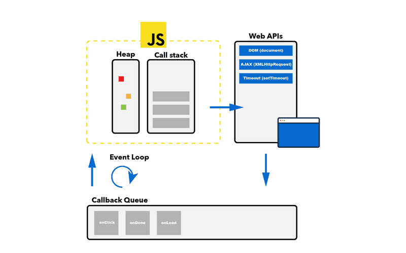 High level overview of how JavaScript works in the browser