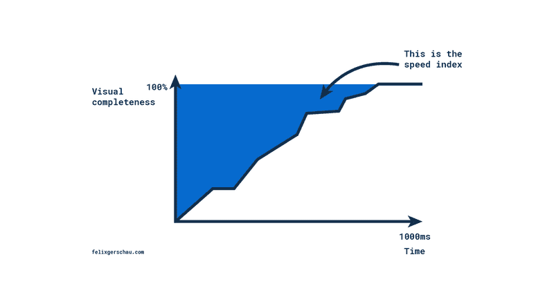 Speed Index Diagram - Explained