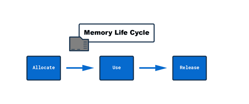 Memory life cycle overview