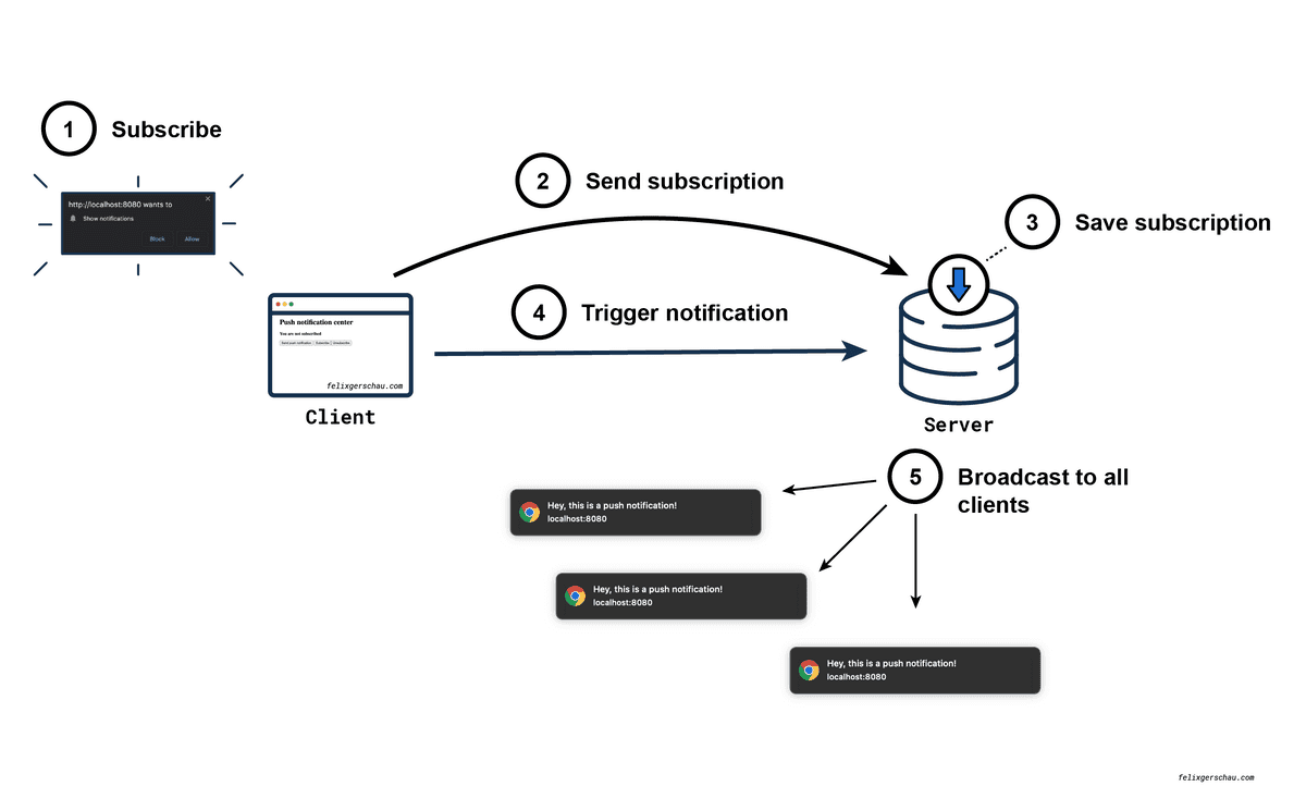 how-to-create-web-push-notifications-full-tutorial-felix-gerschau