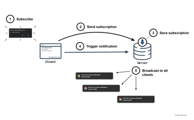 How to Create Web Push Notifications - Full Tutorial | Felix Gerschau