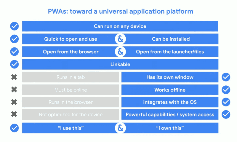 PWA Web Comparison