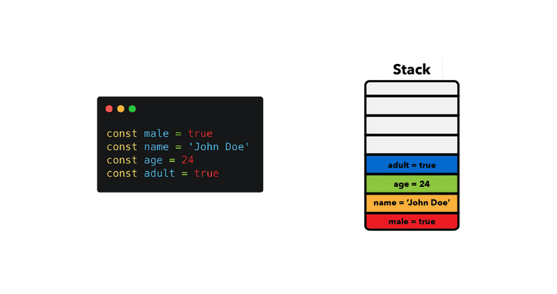 Memory stack Examples