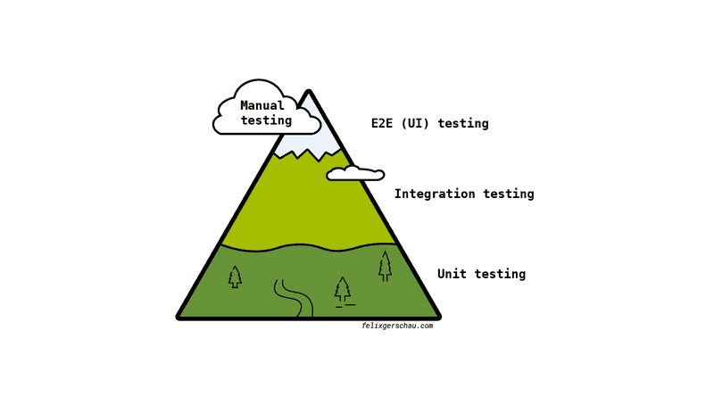 Testing pyramid Mountain