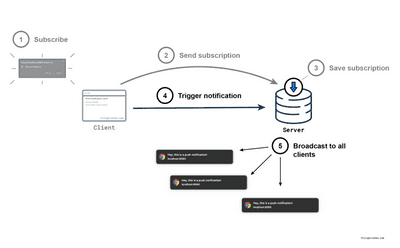 How to Create Web Push Notifications - Full Tutorial | Felix Gerschau