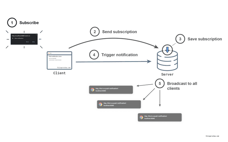 Web push notifications diagram step 1 highlighted
